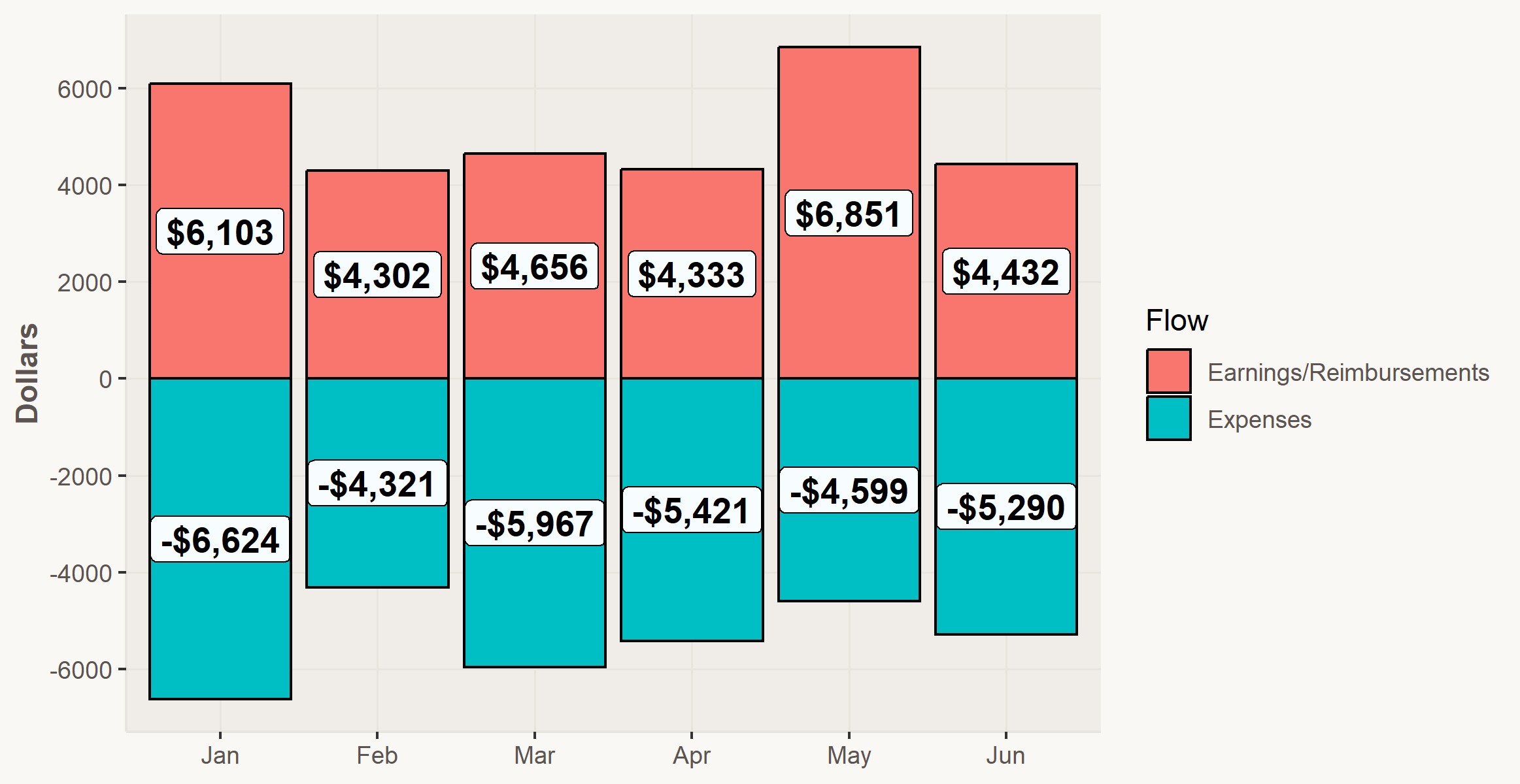 Monthly Cash Flow Chart